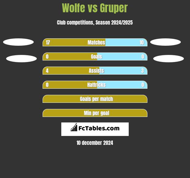 Wolfe vs Gruper h2h player stats