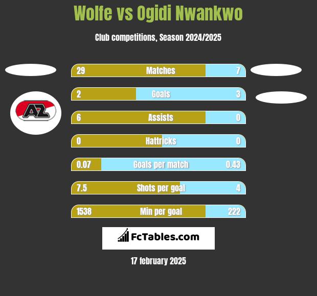 Wolfe vs Ogidi Nwankwo h2h player stats