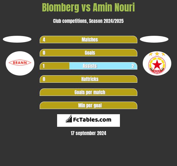 Blomberg vs Amin Nouri h2h player stats