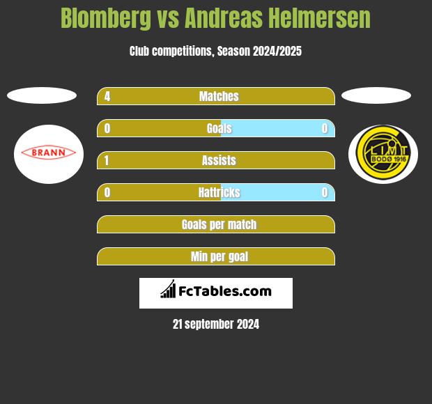 Blomberg vs Andreas Helmersen h2h player stats