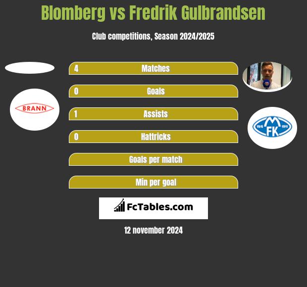 Blomberg vs Fredrik Gulbrandsen h2h player stats