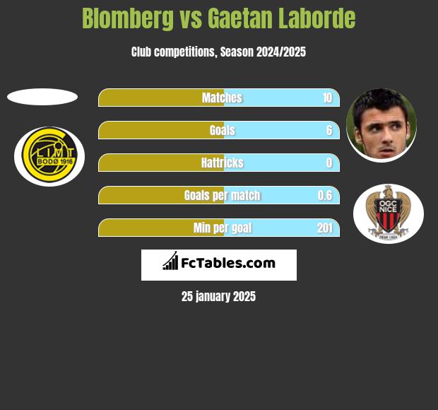 Blomberg vs Gaetan Laborde h2h player stats