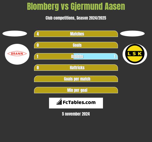 Blomberg vs Gjermund Aasen h2h player stats