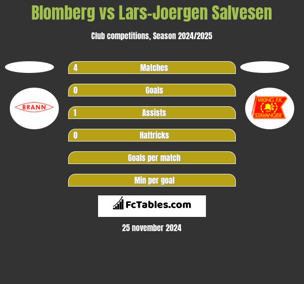 Blomberg vs Lars-Joergen Salvesen h2h player stats