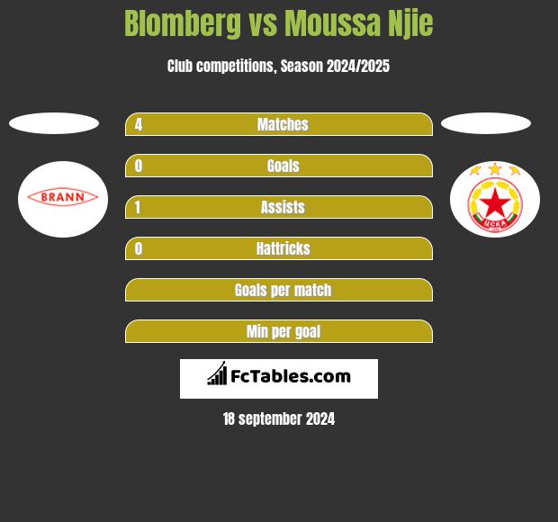 Blomberg vs Moussa Njie h2h player stats