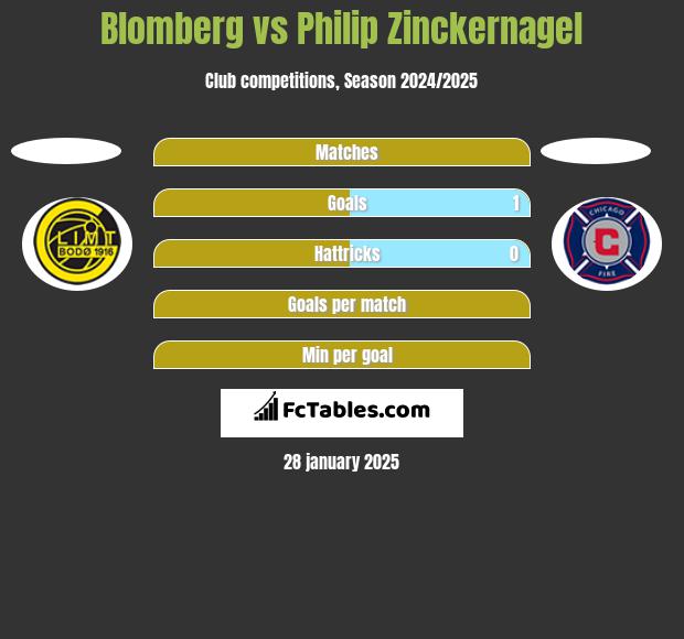 Blomberg vs Philip Zinckernagel h2h player stats