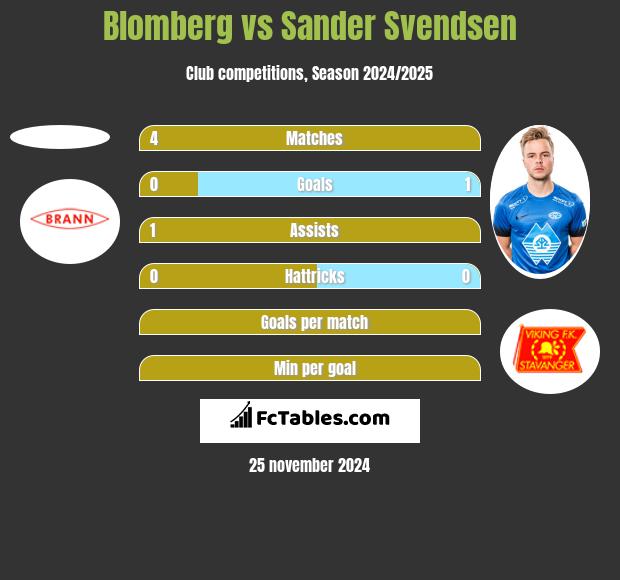 Blomberg vs Sander Svendsen h2h player stats