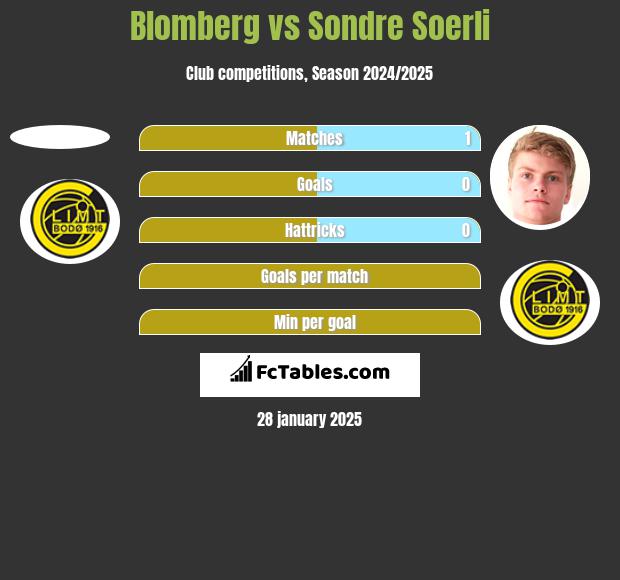 Blomberg vs Sondre Soerli h2h player stats