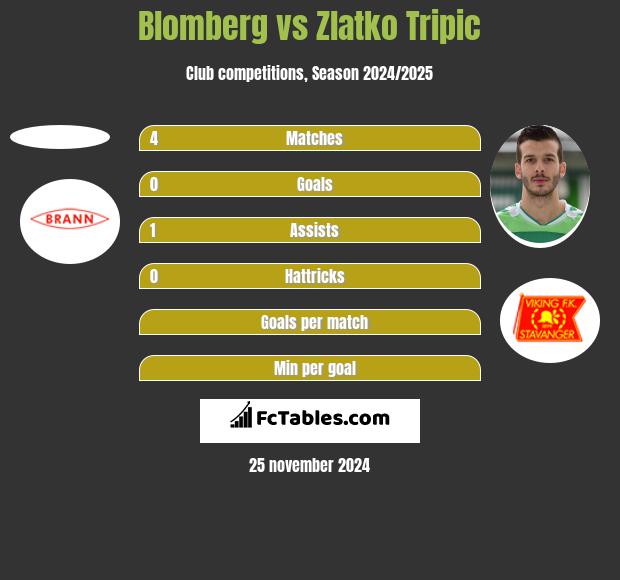 Blomberg vs Zlatko Tripic h2h player stats