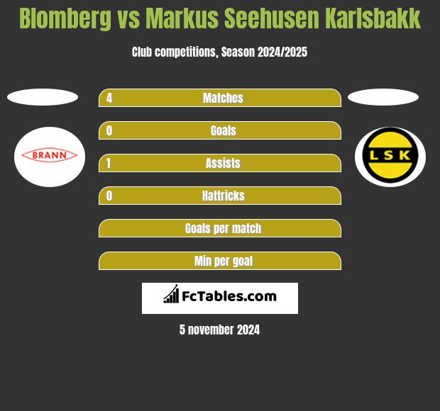 Blomberg vs Markus Seehusen Karlsbakk h2h player stats