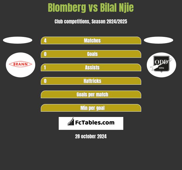 Blomberg vs Bilal Njie h2h player stats