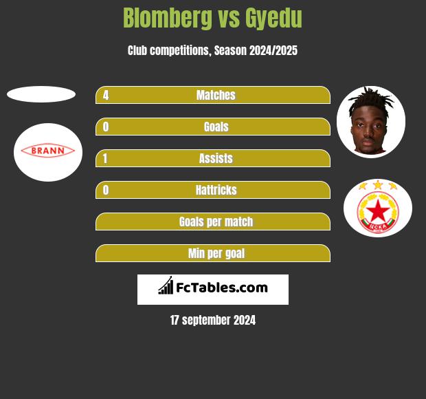 Blomberg vs Gyedu h2h player stats