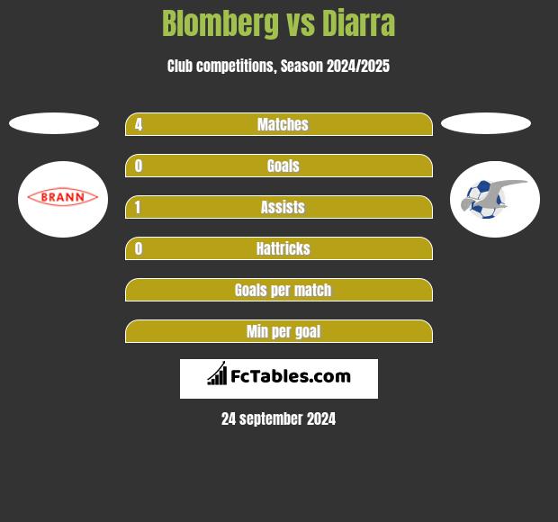 Blomberg vs Diarra h2h player stats