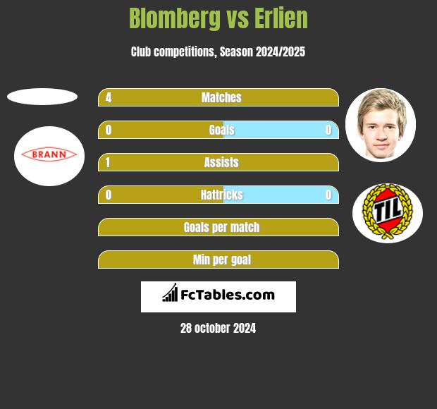 Blomberg vs Erlien h2h player stats