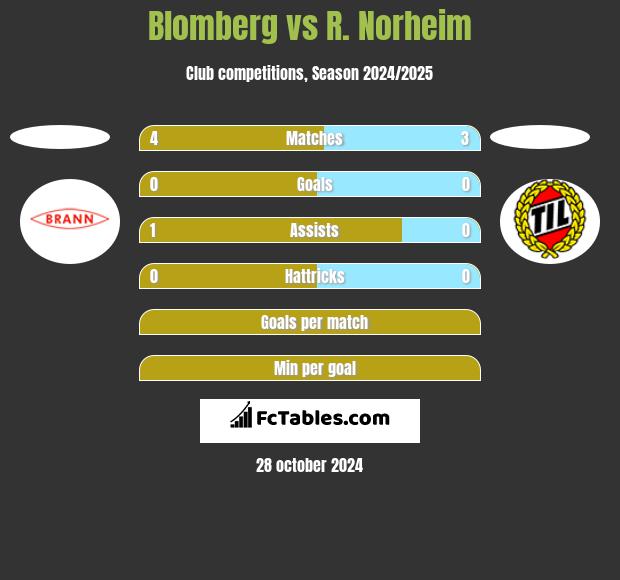 Blomberg vs R. Norheim h2h player stats