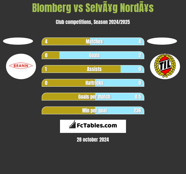 Blomberg vs SelvÃ¥g NordÃ¥s h2h player stats