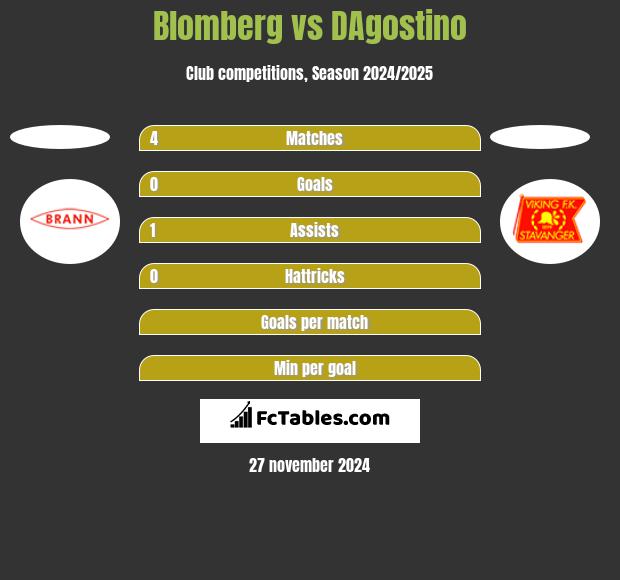 Blomberg vs DAgostino h2h player stats