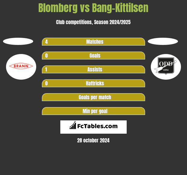 Blomberg vs Bang-Kittilsen h2h player stats