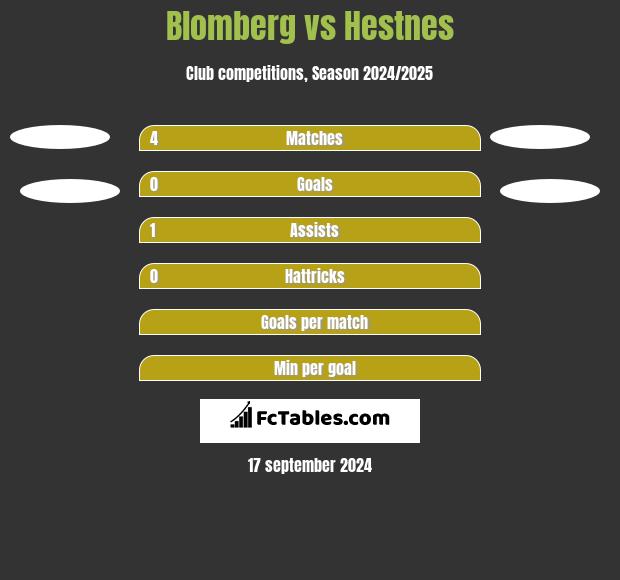 Blomberg vs Hestnes h2h player stats