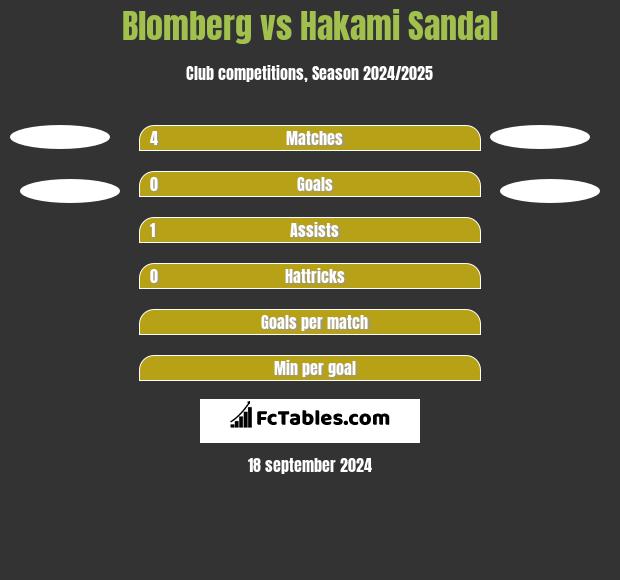 Blomberg vs Hakami Sandal h2h player stats