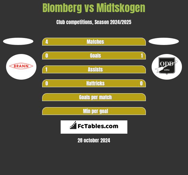 Blomberg vs Midtskogen h2h player stats