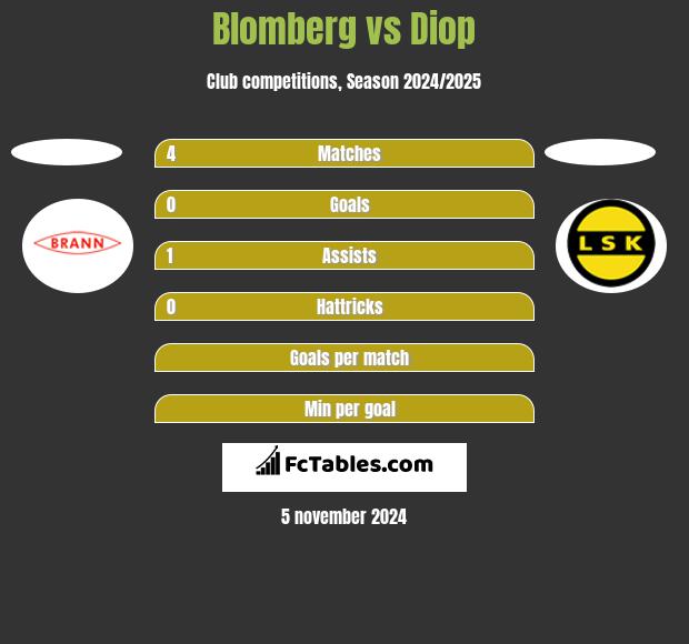 Blomberg vs Diop h2h player stats