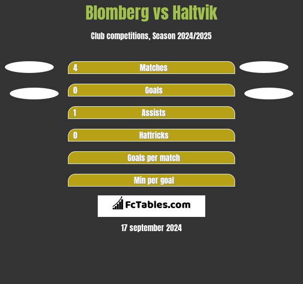 Blomberg vs Haltvik h2h player stats