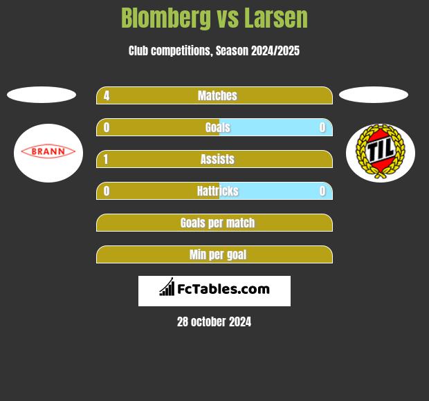 Blomberg vs Larsen h2h player stats