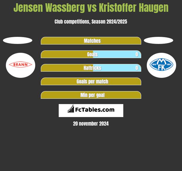 Jensen Wassberg vs Kristoffer Haugen h2h player stats