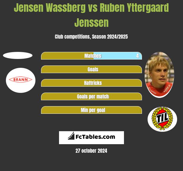 Jensen Wassberg vs Ruben Yttergaard Jenssen h2h player stats