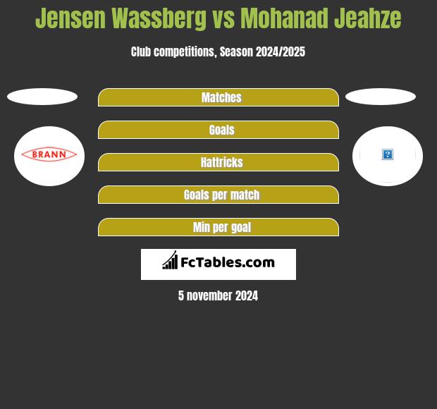 Jensen Wassberg vs Mohanad Jeahze h2h player stats