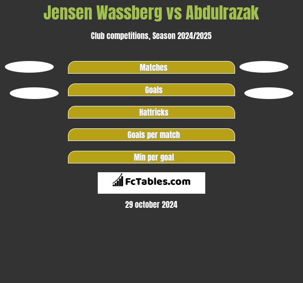 Jensen Wassberg vs Abdulrazak h2h player stats