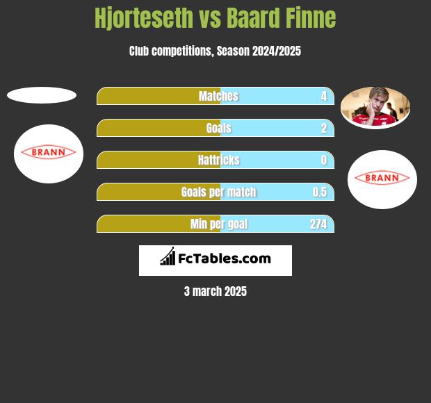 Hjorteseth vs Baard Finne h2h player stats