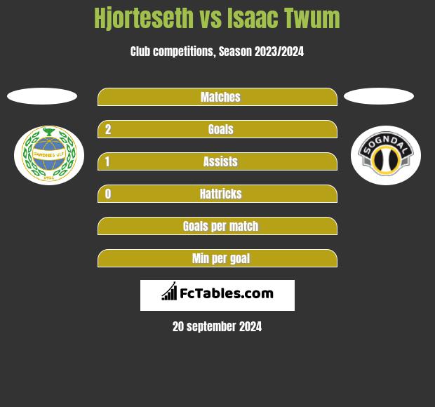 Hjorteseth vs Isaac Twum h2h player stats