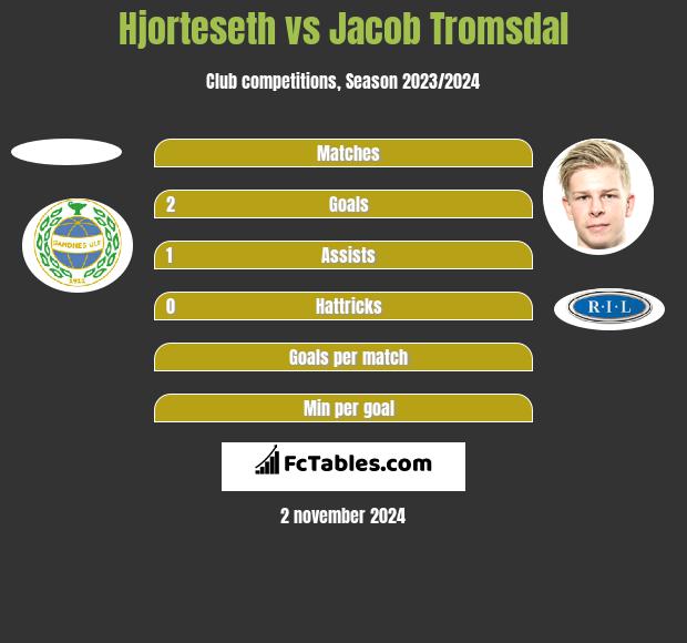 Hjorteseth vs Jacob Tromsdal h2h player stats