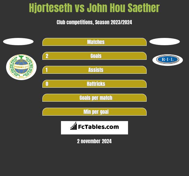 Hjorteseth vs John Hou Saether h2h player stats