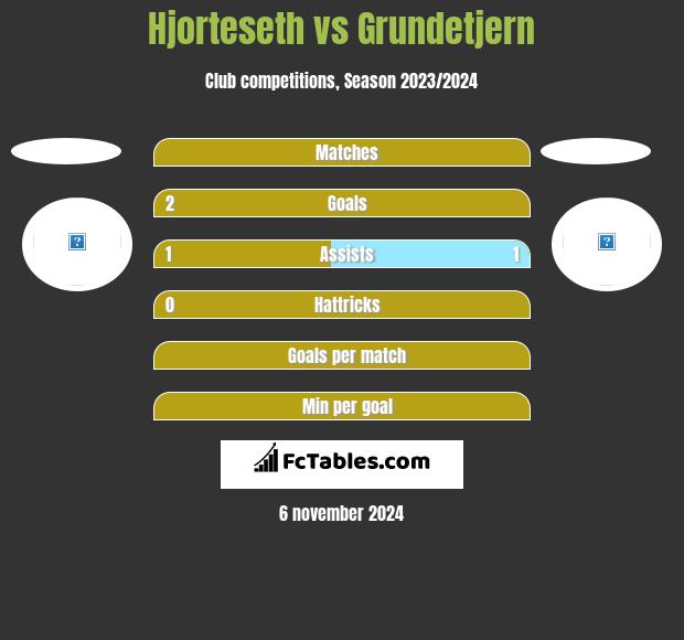 Hjorteseth vs Grundetjern h2h player stats