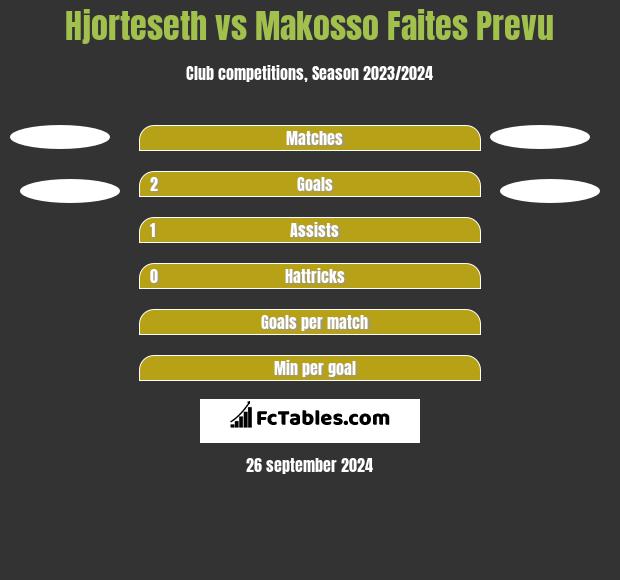 Hjorteseth vs Makosso Faites Prevu h2h player stats