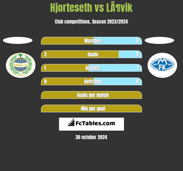 Hjorteseth vs LÃ¶vik h2h player stats