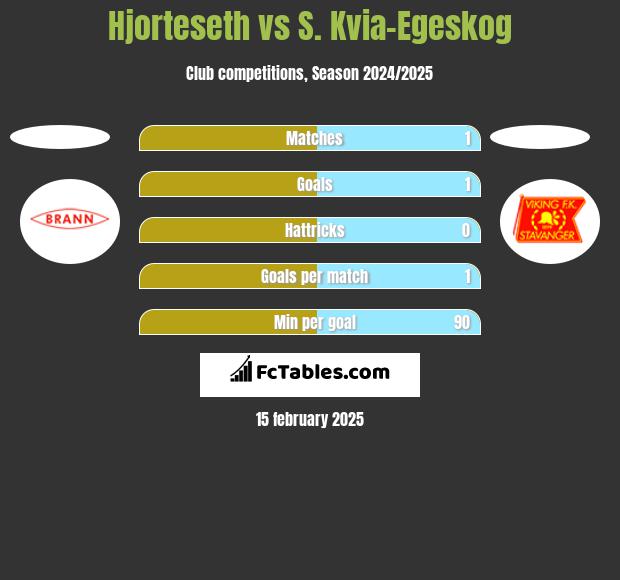 Hjorteseth vs S. Kvia-Egeskog h2h player stats