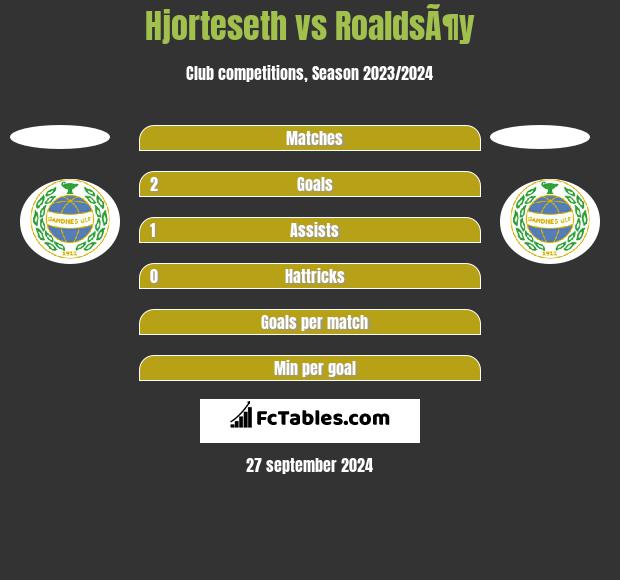 Hjorteseth vs RoaldsÃ¶y h2h player stats