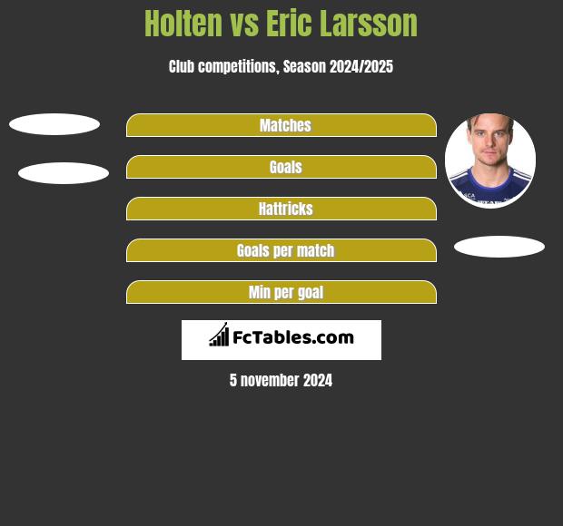 Holten vs Eric Larsson h2h player stats