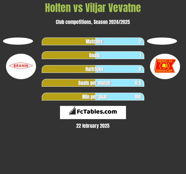 Holten vs Viljar Vevatne h2h player stats