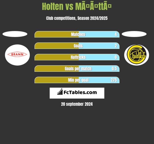 Holten vs MÃ¤Ã¤ttÃ¤ h2h player stats