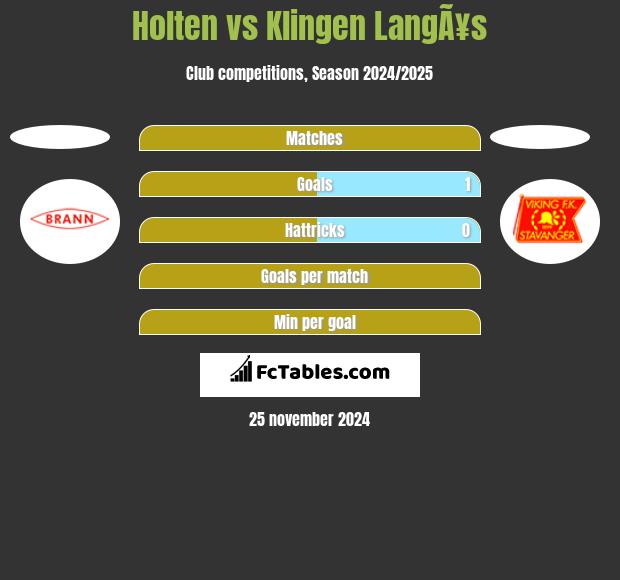 Holten vs Klingen LangÃ¥s h2h player stats