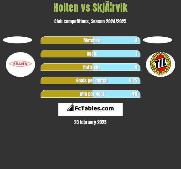 Holten vs SkjÃ¦rvik h2h player stats