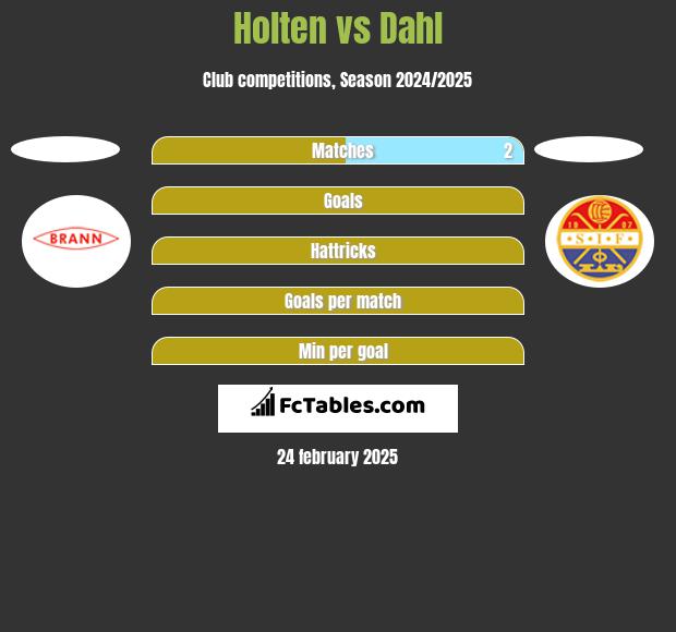 Holten vs Dahl h2h player stats