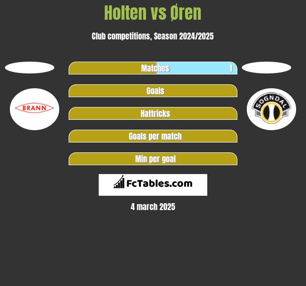 Holten vs Øren h2h player stats