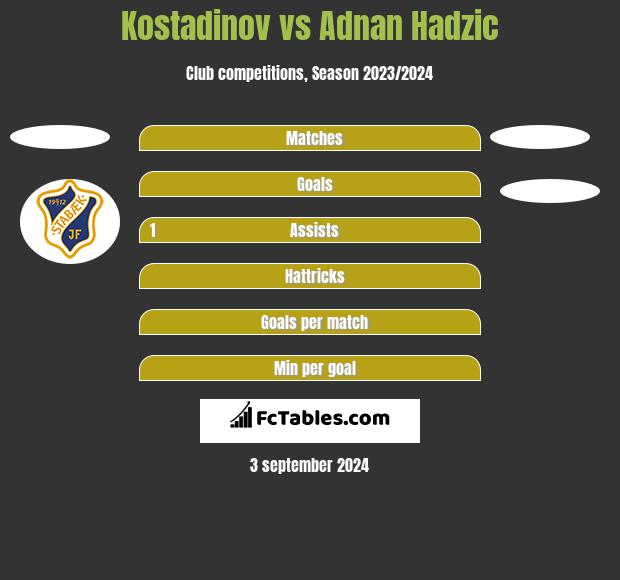 Kostadinov vs Adnan Hadzic h2h player stats