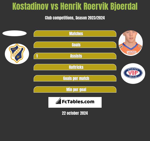 Kostadinov vs Henrik Roervik Bjoerdal h2h player stats